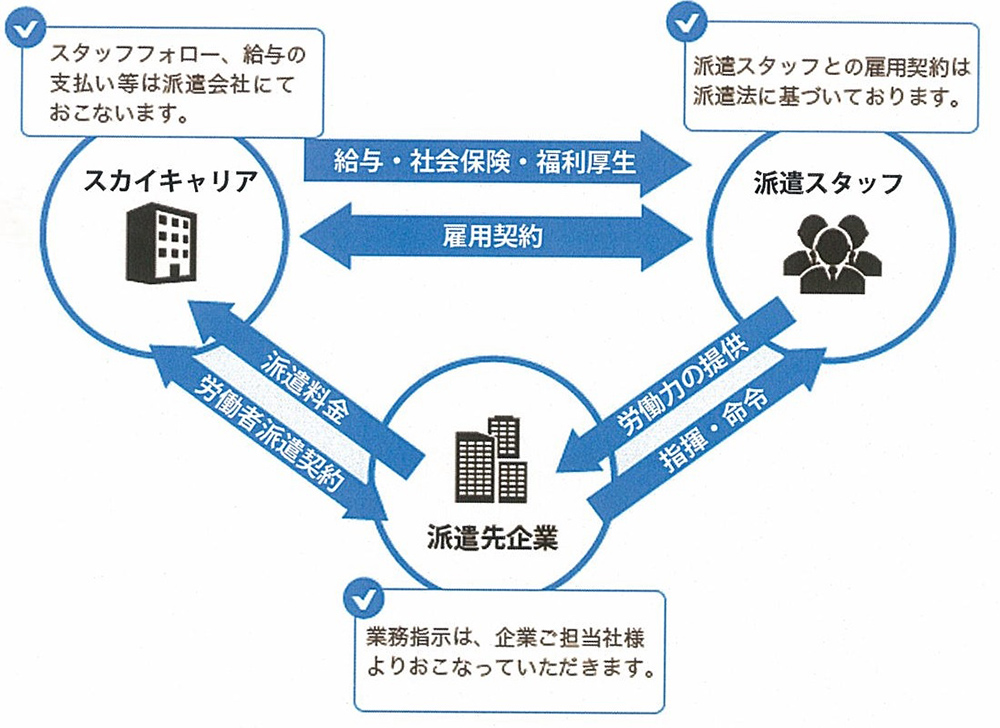 派遣の仕組み